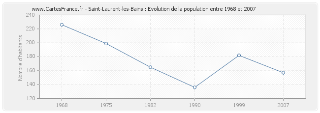Population Saint-Laurent-les-Bains