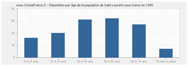 Répartition par âge de la population de Saint-Laurent-sous-Coiron en 1999