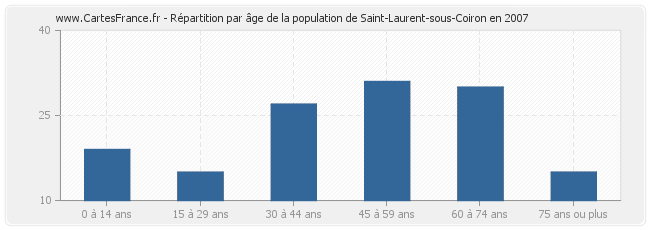 Répartition par âge de la population de Saint-Laurent-sous-Coiron en 2007