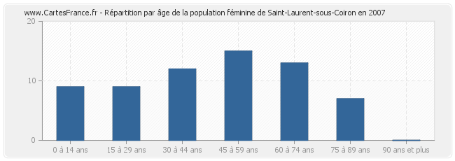 Répartition par âge de la population féminine de Saint-Laurent-sous-Coiron en 2007