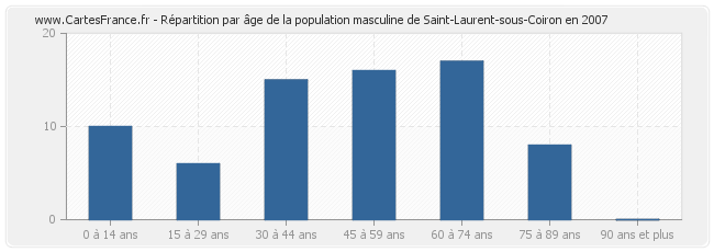 Répartition par âge de la population masculine de Saint-Laurent-sous-Coiron en 2007