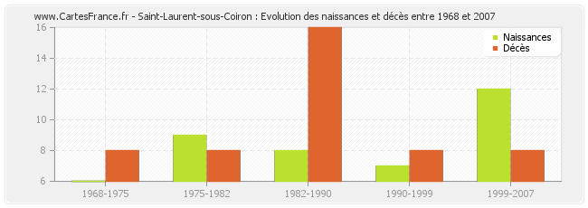 Saint-Laurent-sous-Coiron : Evolution des naissances et décès entre 1968 et 2007