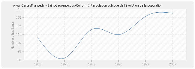 Saint-Laurent-sous-Coiron : Interpolation cubique de l'évolution de la population