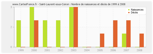 Saint-Laurent-sous-Coiron : Nombre de naissances et décès de 1999 à 2008