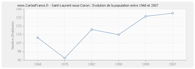 Population Saint-Laurent-sous-Coiron