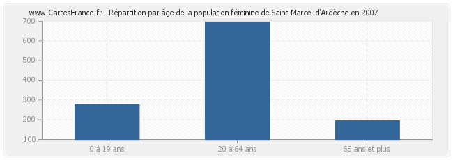 Répartition par âge de la population féminine de Saint-Marcel-d'Ardèche en 2007