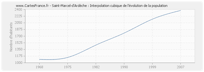 Saint-Marcel-d'Ardèche : Interpolation cubique de l'évolution de la population