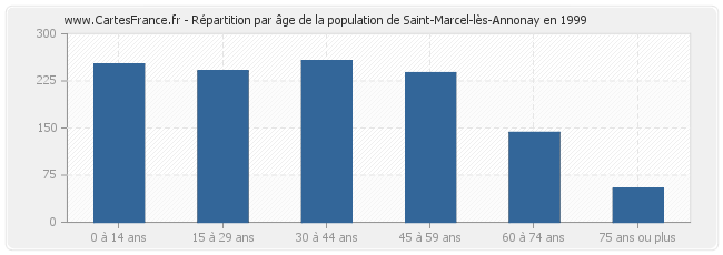 Répartition par âge de la population de Saint-Marcel-lès-Annonay en 1999