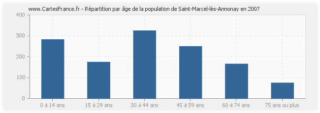 Répartition par âge de la population de Saint-Marcel-lès-Annonay en 2007