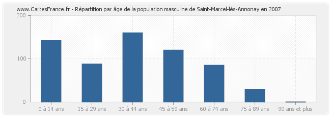 Répartition par âge de la population masculine de Saint-Marcel-lès-Annonay en 2007