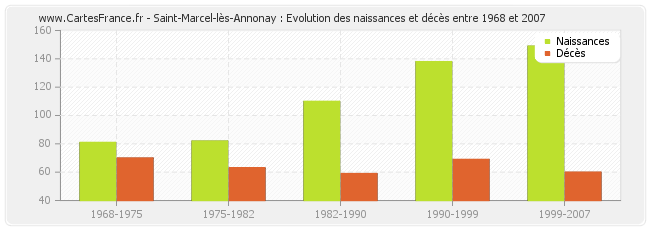 Saint-Marcel-lès-Annonay : Evolution des naissances et décès entre 1968 et 2007