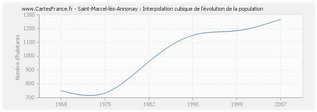 Saint-Marcel-lès-Annonay : Interpolation cubique de l'évolution de la population