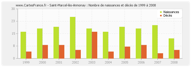 Saint-Marcel-lès-Annonay : Nombre de naissances et décès de 1999 à 2008