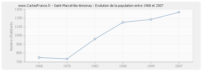 Population Saint-Marcel-lès-Annonay