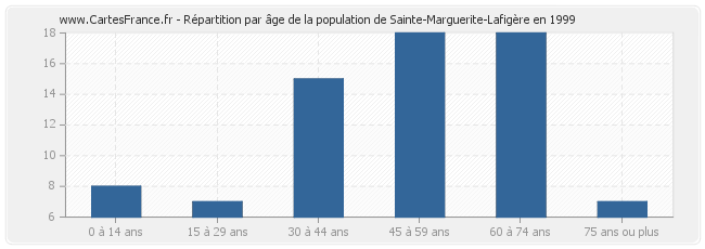 Répartition par âge de la population de Sainte-Marguerite-Lafigère en 1999