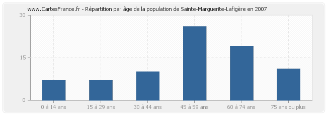 Répartition par âge de la population de Sainte-Marguerite-Lafigère en 2007