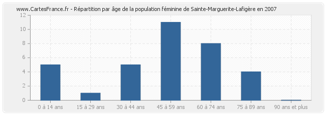 Répartition par âge de la population féminine de Sainte-Marguerite-Lafigère en 2007