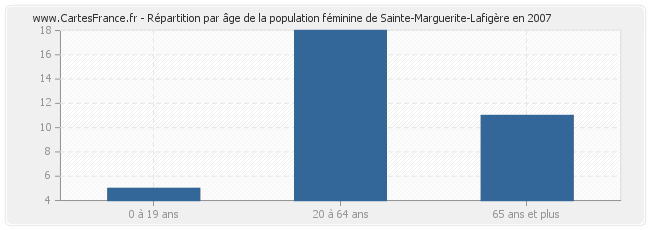 Répartition par âge de la population féminine de Sainte-Marguerite-Lafigère en 2007