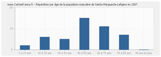 Répartition par âge de la population masculine de Sainte-Marguerite-Lafigère en 2007