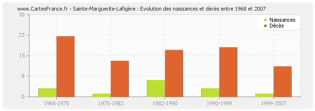 Sainte-Marguerite-Lafigère : Evolution des naissances et décès entre 1968 et 2007