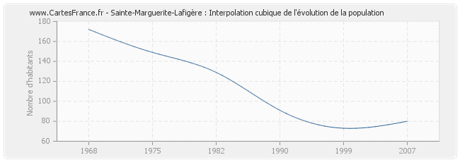 Sainte-Marguerite-Lafigère : Interpolation cubique de l'évolution de la population