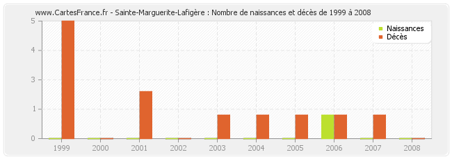 Sainte-Marguerite-Lafigère : Nombre de naissances et décès de 1999 à 2008