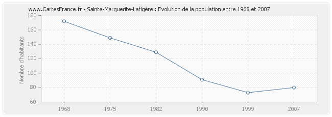 Population Sainte-Marguerite-Lafigère