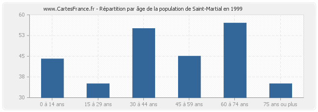 Répartition par âge de la population de Saint-Martial en 1999