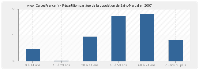 Répartition par âge de la population de Saint-Martial en 2007