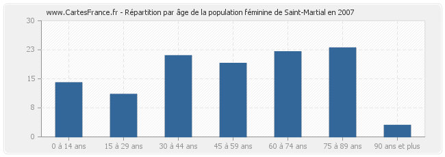 Répartition par âge de la population féminine de Saint-Martial en 2007