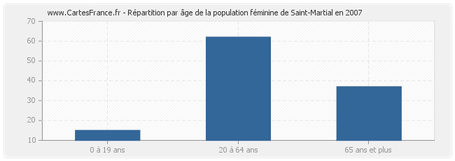 Répartition par âge de la population féminine de Saint-Martial en 2007