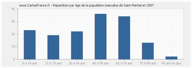 Répartition par âge de la population masculine de Saint-Martial en 2007