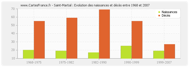 Saint-Martial : Evolution des naissances et décès entre 1968 et 2007