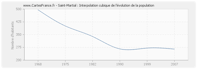 Saint-Martial : Interpolation cubique de l'évolution de la population
