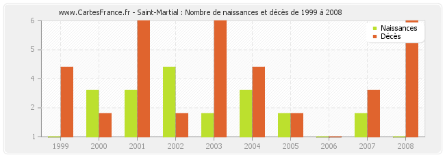 Saint-Martial : Nombre de naissances et décès de 1999 à 2008