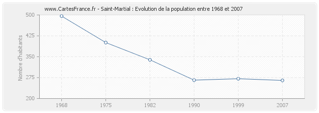 Population Saint-Martial