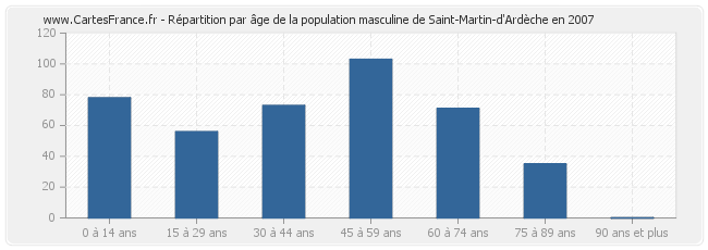 Répartition par âge de la population masculine de Saint-Martin-d'Ardèche en 2007