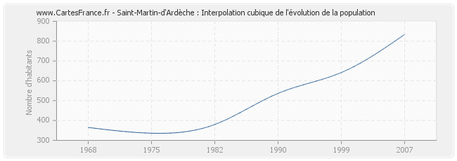 Saint-Martin-d'Ardèche : Interpolation cubique de l'évolution de la population
