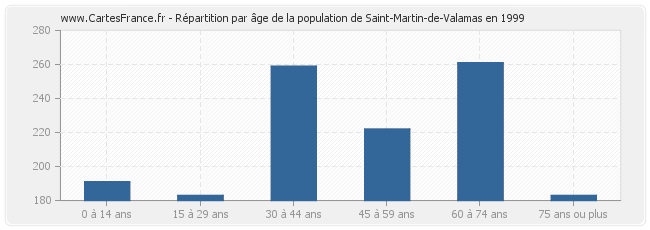 Répartition par âge de la population de Saint-Martin-de-Valamas en 1999