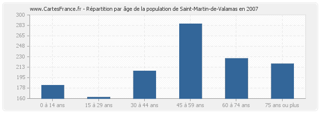 Répartition par âge de la population de Saint-Martin-de-Valamas en 2007