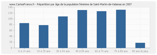 Répartition par âge de la population féminine de Saint-Martin-de-Valamas en 2007