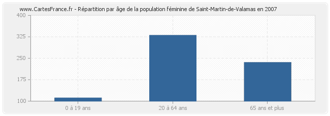 Répartition par âge de la population féminine de Saint-Martin-de-Valamas en 2007