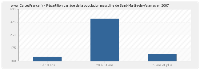 Répartition par âge de la population masculine de Saint-Martin-de-Valamas en 2007