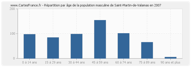 Répartition par âge de la population masculine de Saint-Martin-de-Valamas en 2007