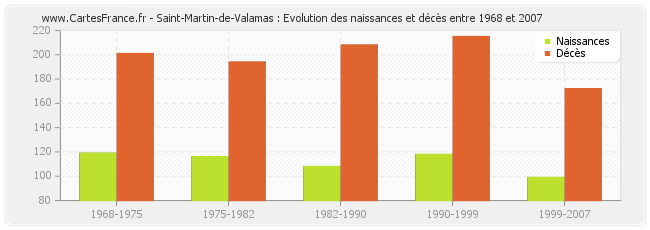Saint-Martin-de-Valamas : Evolution des naissances et décès entre 1968 et 2007