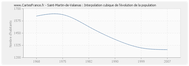 Saint-Martin-de-Valamas : Interpolation cubique de l'évolution de la population