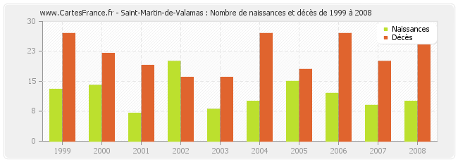 Saint-Martin-de-Valamas : Nombre de naissances et décès de 1999 à 2008