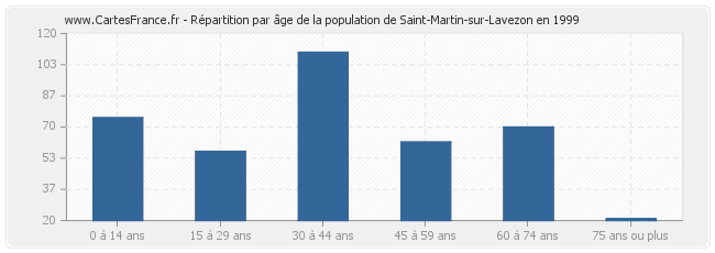 Répartition par âge de la population de Saint-Martin-sur-Lavezon en 1999