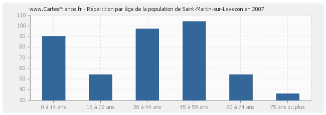 Répartition par âge de la population de Saint-Martin-sur-Lavezon en 2007
