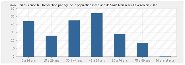 Répartition par âge de la population masculine de Saint-Martin-sur-Lavezon en 2007